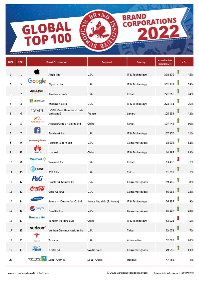 Global Top 100 Brand Corporations (2022) On Rankingthebrands.com